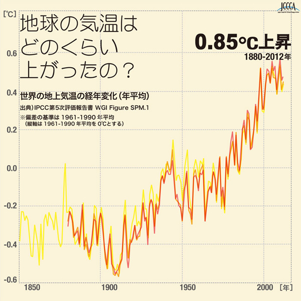 地球温暖化とは　地球平均気温