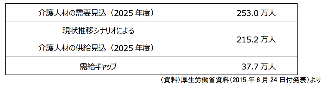 不足が38万人 介護業界の人手不足問題 The Social Issues